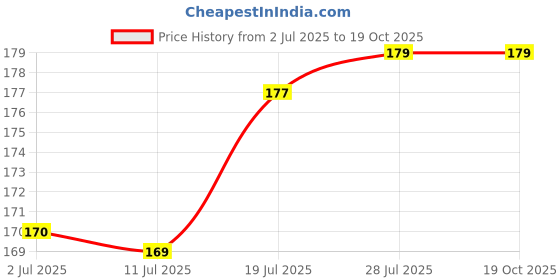 amazon.in visko tools VISKO 228 1/2 Pint Oil Can visko tools Price History Graph from 2 Jul 2025 to 17 Oct 2025
