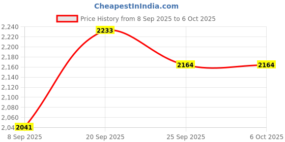 amazon.in VISKO VLB 022 Tools Kit With Carpenter's Apron, Tool Belt With 5 Pockets, Welding Hand Gloves Price History Graph from 8 Sep 2025 to 6 Oct 2025