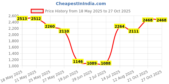 amazon.in Visko VLB 024 Tool Kit With Carpenter's Apron, Tool Bag 10 Pockets, Belt & Welding Hand Gloves Price History Graph from 18 May 2025 to 26 Oct 2025