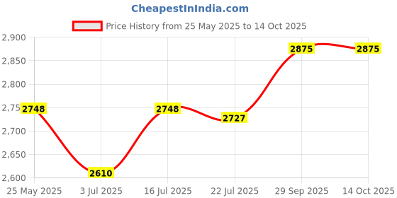 amazon.in Visko VLB 025 Tool Kit With Carpenter's Apron, Tool Bag 10 Pockets, Belt & Welding Hand Gloves Price History Graph from 25 May 2025 to 13 Oct 2025