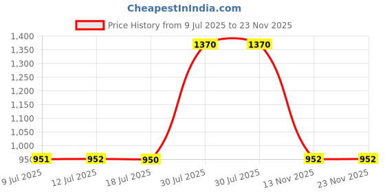 amazon.in Visko VLB 026 Tools Kit With Leather Tool Bag With 5 Pockets And Welding Hand Gloves Tool Belt Price History Graph from 9 Jul 2025 to 22 Nov 2025