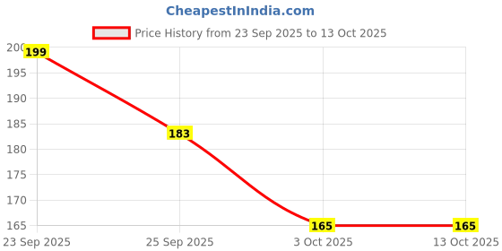 amazon.in VISMAY'S 12 inch Sheesham Wood Rolling Pin Roller Belan Belani for Making Roti/Chapati Paratha for Kitchen Compact Design for Use, Easy Grip to Roll Price History Graph from 23 Sep 2025 to 13 Oct 2025