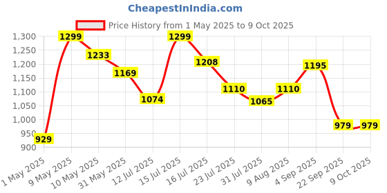 amazon.in vismay's Sigdi indias First Iron Sigadi With Smooth Edges, Strong Stand With Vertical Support Strong Riveted Rods, Wooden Handle, Angeethi Chulha Heater Wood Stove for Cooking and Outdoor Parties vismay's Price History Graph from 1 May 2025 to 8 Oct 2025