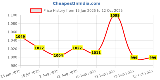 amazon.in vismay's Vismay’s Sigdi India’s First Iron Angeethi With Smooth Edges, Strong Stand With Vertical Support Strong Riveted Rods, Wooden Handle, Chulha Heater Wood Stove for Cooking Outdoor Parties With Chimta vismay's Price History Graph from 15 Jun 2025 to 12 Oct 2025