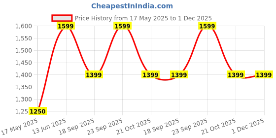 amazon.in vismiintrend nylon 20 Cms Duffle Bag(Duffle_Checks_Green_with_SC_Green) vismiintrend Price History Graph from 17 May 2025 to 30 Nov 2025