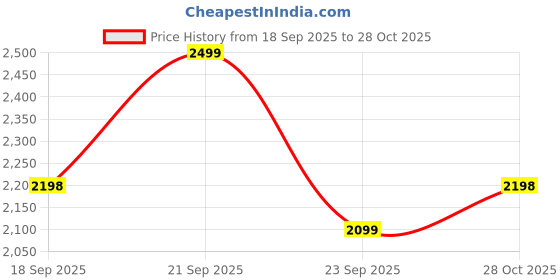 amazon.in vismiintrend Travel Laptop Backpack for Men,Women |17 Inch Flight Approved Carry On Backpack Waterproof, 40L, Daypack/Business/Weekender/College/Airport/Overnight/Casual | Stylish Gift for Boys, Girls vismiintrend Price History Graph from 18 Sep 2025 to 28 Oct 2025