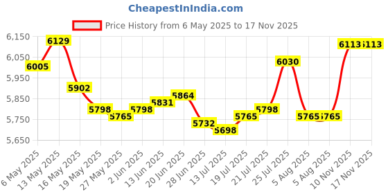 amazon.in visol Men's Trio Stainless Steel Money Clip, Silver, Regular visol Price History Graph from 6 May 2025 to 17 Nov 2025