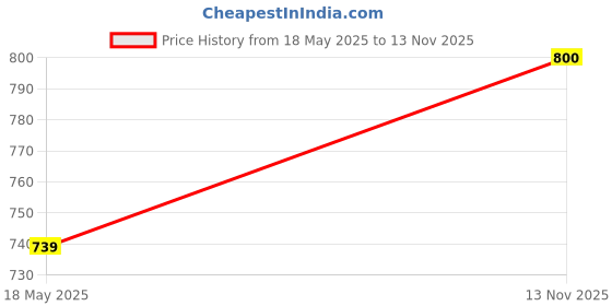 amazon.in Vissco Abdominal Belt (8 Inches), for Post Pregnancy Support, Helps the Weak Abdominal Muscles & Toning the Abdomen Muscles,Tummy Trimmer for Women - XXL (Beige) Price History Graph from 18 May 2025 to 13 Nov 2025