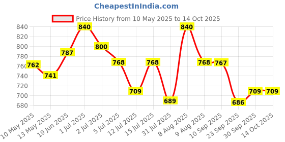amazon.in Vissco Abdominal Belt Post Pregnancy Support vissco Price History Graph from 10 May 2025 to 14 Oct 2025