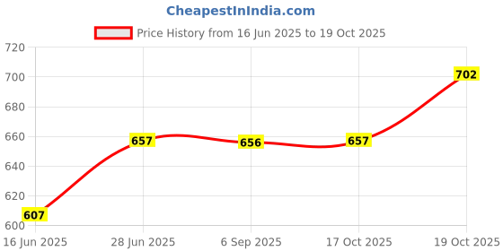 amazon.in Vissco Active Band Physical Resistance Band for Exercise, Workouts, Gym, Stretching, Yoga, Strengthening of Muscles & Joints - Extra Heavy Resistance (Blue) Price History Graph from 16 Jun 2025 to 19 Oct 2025