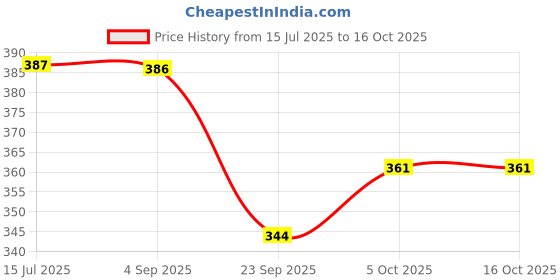 amazon.in Vissco Active Band Physical Resistance Band for Exercise, Workouts, Gym, Stretching, Yoga, Strengthening of Muscles & Joints - Heavy Resistance (Blue) Price History Graph from 15 Jul 2025 to 16 Oct 2025