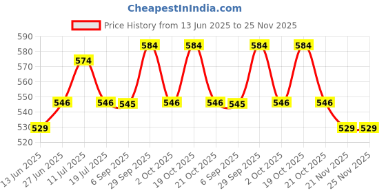 amazon.in Vissco Active Band Physical Resistance Band for Exercise, Workouts, Gym, Stretching, Yoga, Strengthening of Muscles & Joints - Heavy Resistance (Green) Price History Graph from 13 Jun 2025 to 24 Nov 2025