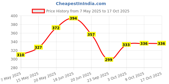 amazon.in Vissco Active Band Physical Resistance Band for Exercise, Workouts, Gym, Stretching, Yoga, Strengthening of Muscles & Joints - Light Resistance (Red) Price History Graph from 7 May 2025 to 16 Oct 2025