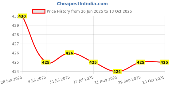 amazon.in Vissco Active Band Physical Resistance Band for Exercise, Workouts, Gym, Stretching, Yoga, Strengthening of Muscles & Joints - Light Resistance (Yellow) Price History Graph from 26 Jun 2025 to 12 Oct 2025