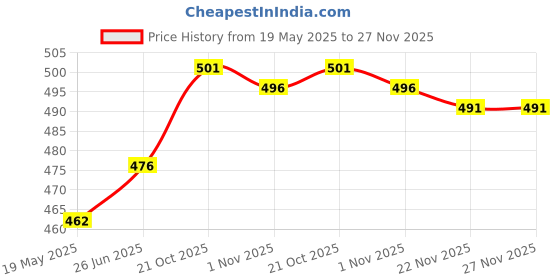 amazon.in Vissco Active Band Physical Resistance Band for Exercise, Workouts, Gym, Stretching, Yoga, Strengthening of Muscles & Joints - Medium Resistance (Red) vissco Price History Graph from 19 May 2025 to 27 Nov 2025