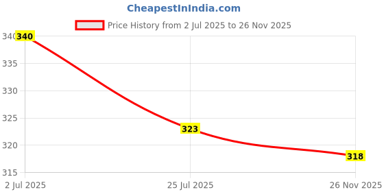 amazon.in Vissco Ankle Support Tubular Stretchable Belt for Injured Ankles, Arthritic Pain, Swelling, Stiff Joints, Pain Reliever, Brace for Women and Men for Strained or Sprained Ankle - Medium (Beige) Price History Graph from 2 Jul 2025 to 26 Nov 2025