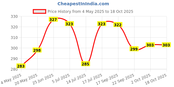 amazon.in Vissco Ankle Traction Holder for Ankle Support (Universal) Price History Graph from 4 May 2025 to 18 Oct 2025