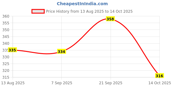 amazon.in Vissco Ankler, 2 in 1 Anklet + Binder, Provides support & stability to the ankle for Sprain, Swelling Muscle & Ligament Injuries, Sports Injury- Large (Grey) Price History Graph from 13 Aug 2025 to 14 Oct 2025