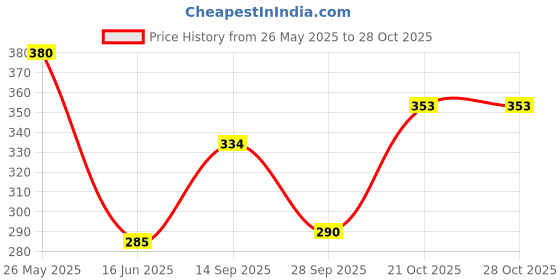 amazon.in Vissco Ankler, 2 in 1 Anklet + Binder, Provides support & stability to the ankle for Sprain, Swelling Muscle & Ligament Injuries, Sports Injury- Medium (Grey) Price History Graph from 26 May 2025 to 28 Oct 2025