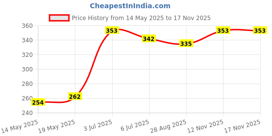 amazon.in Vissco Ankler, 2 in 1 Anklet + Binder, Provides support & stability to the ankle for Sprain, Swelling Muscle & Ligament Injuries, Sports Injury- XL (Grey) vissco Price History Graph from 14 May 2025 to 15 Nov 2025