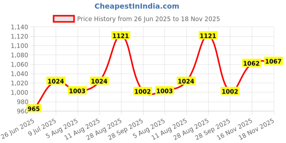 amazon.in Vissco Anti Embolism Stocking -Thigh Length (Above Knee), Leg Compression Stocking to Improve Blood Circulation, Swollen, Tired, Aching Legs & Sore Legs - Medium (Beige) vissco Price History Graph from 26 Jun 2025 to 18 Nov 2025