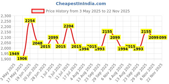 amazon.in Vissco Anti-Embolism Stockings - Thigh Length - Open Toe (Above Knee), Leg Compression Stocking to Improve Blood Circulation, Swollen, Tired, Aching Legs - Medium (White) - 1 Pair Price History Graph from 3 May 2025 to 22 Nov 2025