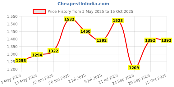 amazon.in Vissco Anti-Embolism Stockings With Lower Inspection Hole (Knee Length), Leg Compression Stocking to Improve Blood Circulation, Swollen, Tired, Aching Legs - Large - 1 Pair Price History Graph from 3 May 2025 to 15 Oct 2025