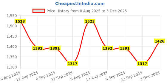 amazon.in Vissco Anti-Embolism Stockings With Lower Inspection Hole (Knee Length), Leg Compression Stocking to Improve Blood Circulation, Swollen, Tired, Aching Legs - XL - 1 Pair Price History Graph from 8 Aug 2025 to 3 Dec 2025
