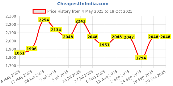 amazon.in Vissco Anti-Embolism Stockings With Lower Inspection Hole (Thigh Length), Leg Compression Stocking to Improve Blood Circulation, Swollen, Tired, Aching Legs - Medium - 1 Pair Price History Graph from 4 May 2025 to 18 Oct 2025