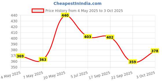 amazon.in Vissco Arm Pouch Sling (Moderate Support), Shoulder Support for Fracture Support, Immobilization, Prevents Shoulder Dislocation, Skin Friendly & Breathable Material -Large(Grey) Price History Graph from 4 May 2025 to 3 Oct 2025