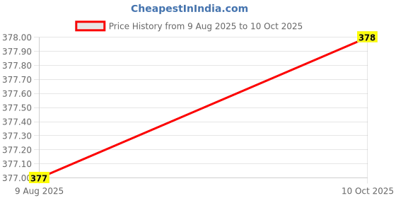 amazon.in Vissco Arm Pouch Sling (Moderate Support), Shoulder Support for Fracture Support, Immobilization, Prevents Shoulder Dislocation, Skin Friendly & Breathable Material - XXL(Grey) Price History Graph from 9 Aug 2025 to 10 Oct 2025