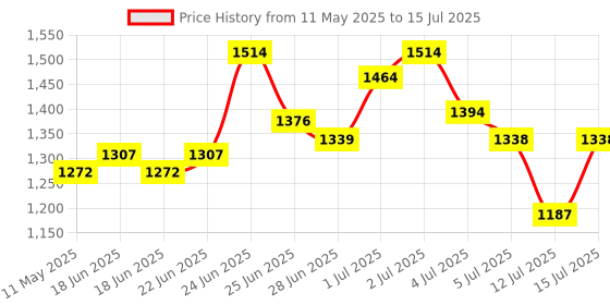 amazon.in Vissco Astra Max Elbow Crutch Tripod Base (FIXED HANDLE) Light Weight & Adjustable Height (1 Piece) (Grey) Price History Graph from 11 May 2025 to 15 Jul 2025