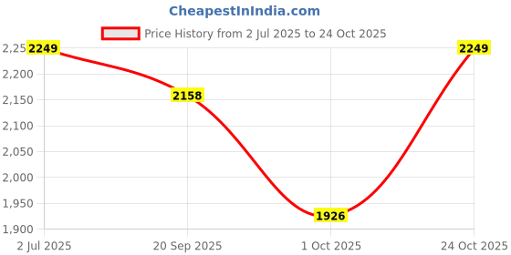 amazon.in Vissco Astra Under Arm Crutches Aluminium, Crutches for those Physically Chalenged With Adjustable Elbow Support, PVC grip Handle, Light Weight & Height Adjustable, Walking Stick (1 Pair) - XL (Grey) Price History Graph from 2 Jul 2025 to 24 Oct 2025