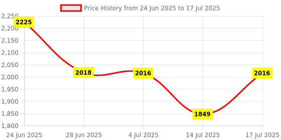 amazon.in Vissco Astra Under Arm Crutches Aluminium, Crutches for those Physically Chalenged With Adjustable Elbow Support, PVC grip Handle, Light Weight & Height Adjustable, Walking Stick(1 Pair) -Large (Grey) Price History Graph from 24 Jun 2025 to 17 Jul 2025