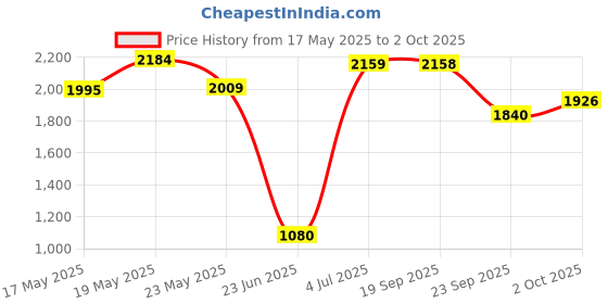 amazon.in Vissco Astra Under Arm Crutches Aluminium, Crutches for those Physically Chalenged With Adjustable Elbow Support, PVC grip Handle, Light Weight & Height Adjustable, Walking Stick(1 Pair) - Small(Grey) Price History Graph from 17 May 2025 to 2 Oct 2025