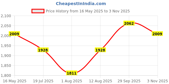 amazon.in Vissco Astra Under Arm Crutches Aluminium, Crutches for those Physically Chalenged With Adjustable Elbow Support, PVC grip Handle, Light Weight & Height Adjustable,Walking Stick (1 Pair)-Medium (Grey) Price History Graph from 16 May 2025 to 3 Nov 2025