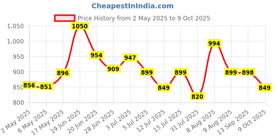 amazon.in Vissco Avanti Plus T-Shaped Aluminum Single Walking Stick for Elderly & Those Physically Challenged, Lightweight & Height Adjustable with Big Shoe for Better Grip- Universal(Grey) Price History Graph from 2 May 2025 to 9 Oct 2025