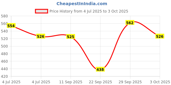 amazon.in Vissco Avanti Sheperd Shape Single Stick for Physically Challeged, Light Weight & Adjustable Height (Grey) Price History Graph from 4 Jul 2025 to 3 Oct 2025