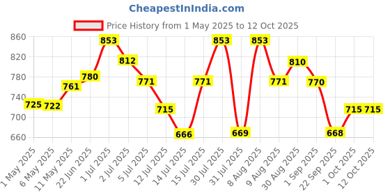 amazon.in Vissco Avanti T-Shaped Aluminum Walking Stick with Light Weight & Height Adjustable Walking Aid, for Elderly & Those Physically Challenged, Durable Soft Rubber Shoes for Grip - Universal (Black) Price History Graph from 1 May 2025 to 12 Oct 2025
