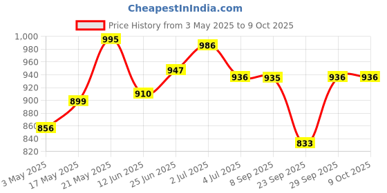 amazon.in Vissco Avanti U Shape Quadripod Stick,Walking Stick for Elderly & Those Physically Challenged,Lightweight,Height Adjustable Walking Stick with 4 Legs - Universal (Grey) Price History Graph from 3 May 2025 to 8 Oct 2025