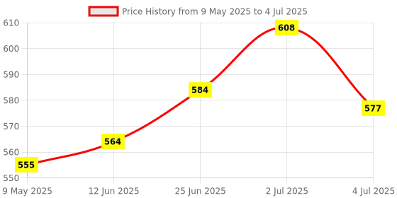 amazon.in Vissco Avanti U Shape, Walking Stick for Elderly & Those Physically Challenged,Lightweight, Height Adjustable Walking Stick - Universal (Grey) vissco Price History Graph from 9 May 2025 to 4 Jul 2025