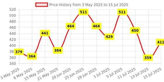 amazon.in Vissco Boxer's Support Brace With Detachable Splints For Finger Fracture, Trigger finger - Left/Right hand (Black) Price History Graph from 3 May 2025 to 13 Jul 2025