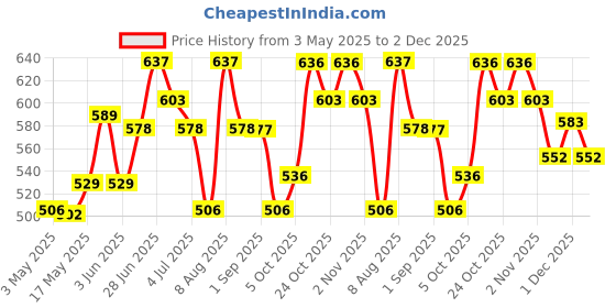 amazon.in Vissco Cast Cover (From Ankle Upto Thigh), Cast Cover Waterproof For Left & Right Legs, To Protect Bandage Against Water Exposure During Bath/Shower, Protect the Injury - Universal (Grey) vissco Price History Graph from 3 May 2025 to 2 Dec 2025