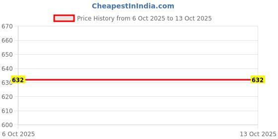 amazon.in Vissco Cast Shoe, Ankle Support for Firmness & Prevents Wear & Tear of the Cast Cover, Plaster Covering Shoe, Medium (Grey) Price History Graph from 6 Oct 2025 to 12 Oct 2025