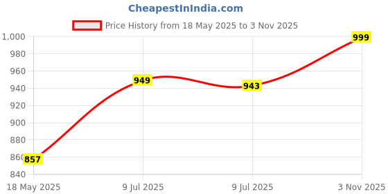 amazon.in Vissco Cervical Collar (Philadelphia) | Neck Support - For Cervical Spine Immobilization & Pain Relief - Medium (Beige) Price History Graph from 18 May 2025 to 3 Nov 2025
