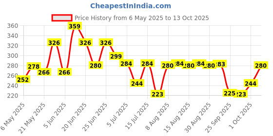 amazon.in Vissco Cervical Collar Soft, Neck Support For Cervical Spine Immobilization & Pain Relief - Medium (Beige) vissco Price History Graph from 6 May 2025 to 13 Oct 2025