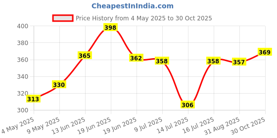 amazon.in Vissco Cervical Collar With Chin Support, Neck Support for Stability & Relieves From Neck Pain, Excessive strain on the neck muscles - Medium (Beige) Price History Graph from 4 May 2025 to 30 Oct 2025