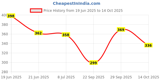 amazon.in Vissco Cervical Collar With Chin Support, Neck Support for Stability & Relieves From Neck Pain, Excessive strain on the neck muscles - Small (Beige) Price History Graph from 19 Jun 2025 to 14 Oct 2025