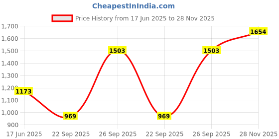 amazon.in Vissco Cervical Contoured Pillow, Prevents Cervical Spondylitis, Mild Sprain & Stiff Neck for Neck and Shoulder Pain (White) Price History Graph from 17 Jun 2025 to 28 Nov 2025