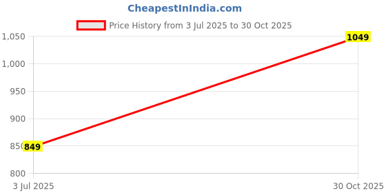 amazon.in Vissco Cervical Pillow (Regular), Prevents Cervical Spondylitis, Mild Sprain & Stiff Neck (Grey) Price History Graph from 3 Jul 2025 to 30 Oct 2025